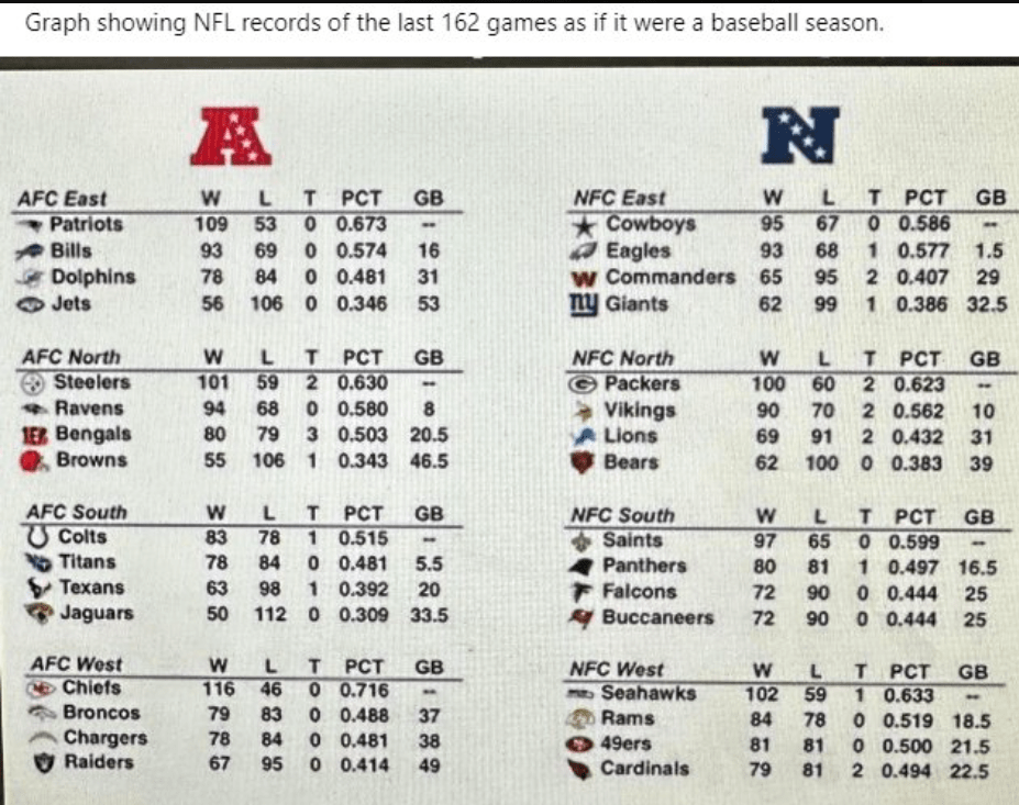 NFL Team with the MOST WINS Over the Past Decade Is…